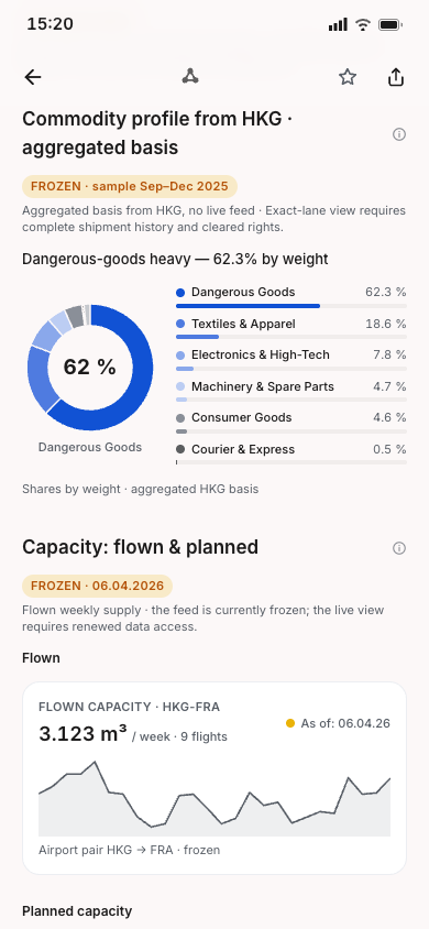 The lane gains context.: Its cargo profile informs forecast, scenario and network views.